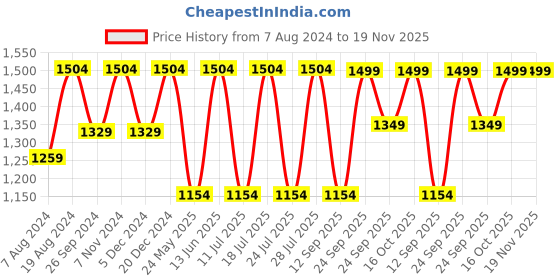 myntra.com FAUSTO Men Textured Buckled Lightweight Mules fausto Price History Graph from 7 Aug 2024 to 19 Nov 2025