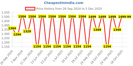 myntra.com FAUSTO Men Textured Buckled Lightweight Mules fausto Price History Graph from 26 Sep 2024 to 4 Dec 2025