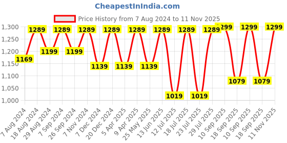 myntra.com FAUSTO Men Textured Clogs fausto Price History Graph from 7 Aug 2024 to 11 Nov 2025