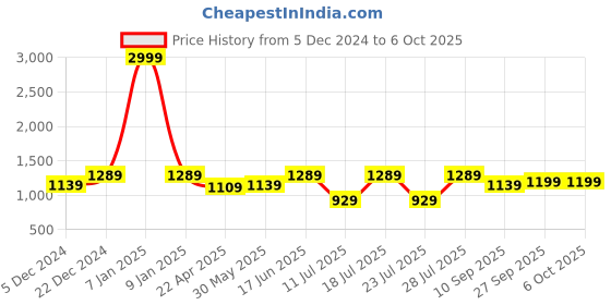 myntra.com FAUSTO Men Textured Design PU Mojaris fausto Price History Graph from 5 Dec 2024 to 4 Oct 2025