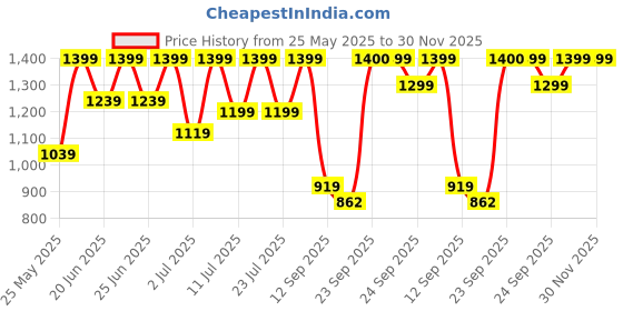 myntra.com FAUSTO Men Textured Embossed Lace Up Formal Derbys fausto Price History Graph from 25 May 2025 to 30 Nov 2025