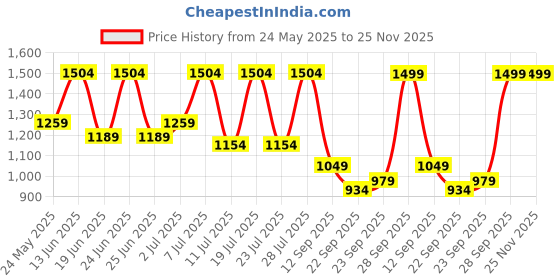 myntra.com FAUSTO Men Textured Embossed Lace Up Formal Derbys fausto Price History Graph from 24 May 2025 to 24 Nov 2025