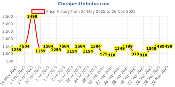 myntra.com FAUSTO Men Textured Embossed Lace Up Formal Derbys fausto Price History Graph from 24 May 2025 to 26 Nov 2025