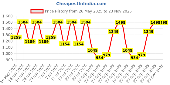 myntra.com FAUSTO Men Textured Embossed Lace Up Formal Derbys fausto Price History Graph from 26 May 2025 to 23 Nov 2025