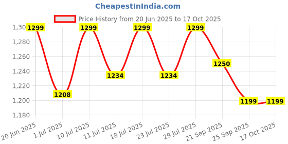 myntra.com FAUSTO Men Textured Ethnic Lightweight Mojaris fausto Price History Graph from 20 Jun 2025 to 16 Oct 2025