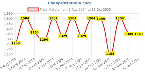 myntra.com FAUSTO Men Textured Ethnic Lightweight Mules fausto Price History Graph from 7 Aug 2024 to 11 Oct 2025