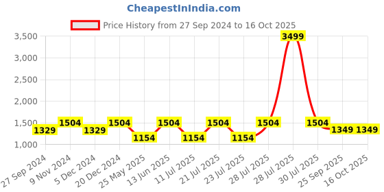 myntra.com FAUSTO Men Textured Ethnic Lightweight Mules fausto Price History Graph from 27 Sep 2024 to 15 Oct 2025
