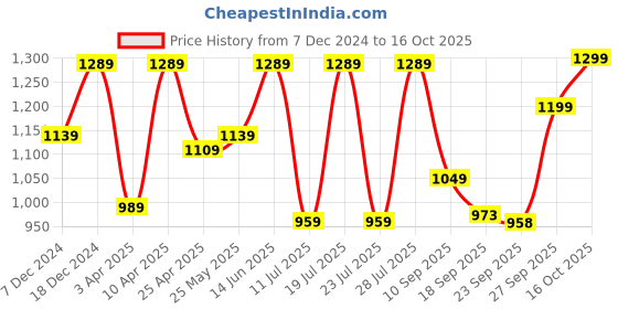 myntra.com FAUSTO Men Textured Ethnic PU Mojaris fausto Price History Graph from 7 Dec 2024 to 16 Oct 2025