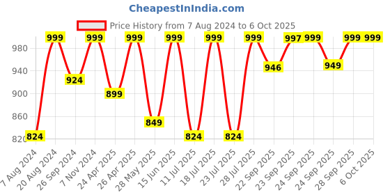 myntra.com FAUSTO Men Textured Formal Derbys fausto Price History Graph from 7 Aug 2024 to 4 Oct 2025
