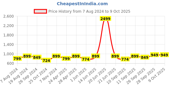 myntra.com FAUSTO Men Textured Formal Derbys fausto Price History Graph from 7 Aug 2024 to 9 Oct 2025