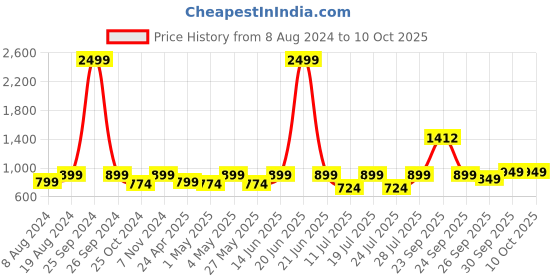 myntra.com FAUSTO Men Textured Formal Derbys fausto Price History Graph from 8 Aug 2024 to 9 Oct 2025