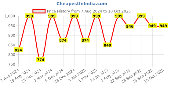 myntra.com FAUSTO Men Textured Formal Derbys fausto Price History Graph from 7 Aug 2024 to 9 Oct 2025