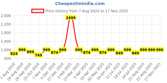 myntra.com FAUSTO Men Textured Formal Derbys fausto Price History Graph from 7 Aug 2024 to 16 Nov 2025