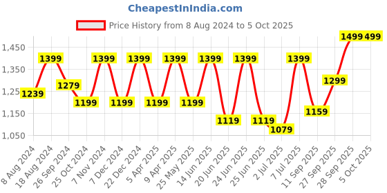 myntra.com FAUSTO Men Textured Formal Derbys fausto Price History Graph from 8 Aug 2024 to 4 Oct 2025