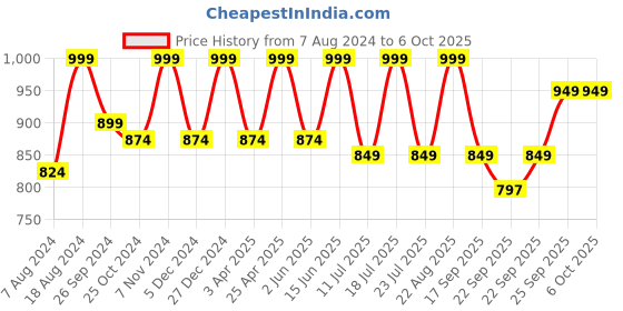 myntra.com FAUSTO Men Textured Formal Derbys fausto Price History Graph from 7 Aug 2024 to 4 Oct 2025