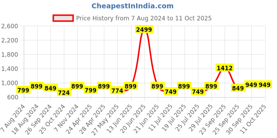 myntra.com FAUSTO Men Textured Formal Derbys fausto Price History Graph from 7 Aug 2024 to 10 Oct 2025