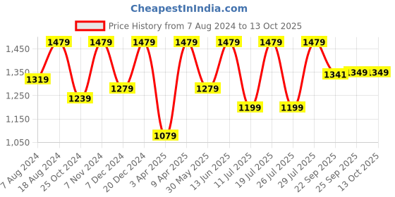 myntra.com FAUSTO Men Textured Formal Derbys fausto Price History Graph from 7 Aug 2024 to 12 Oct 2025
