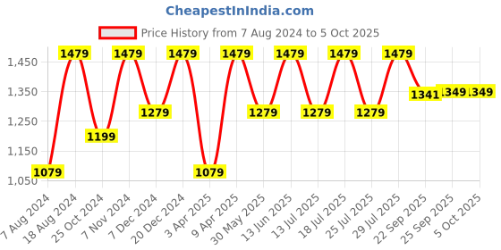 myntra.com FAUSTO Men Textured Formal Derbys fausto Price History Graph from 7 Aug 2024 to 4 Oct 2025