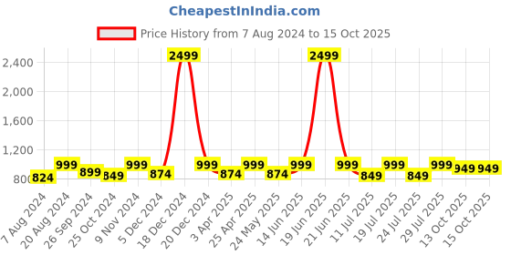 myntra.com FAUSTO Men Textured Formal Derbys fausto Price History Graph from 7 Aug 2024 to 15 Oct 2025