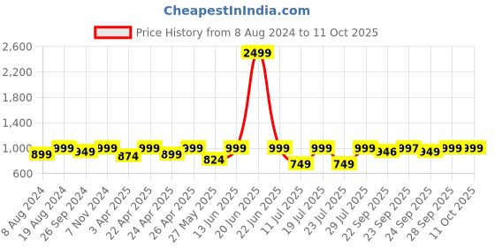myntra.com FAUSTO Men Textured Formal Derbys fausto Price History Graph from 8 Aug 2024 to 11 Oct 2025