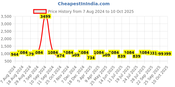 myntra.com FAUSTO Men Textured Formal Derbys fausto Price History Graph from 7 Aug 2024 to 10 Oct 2025