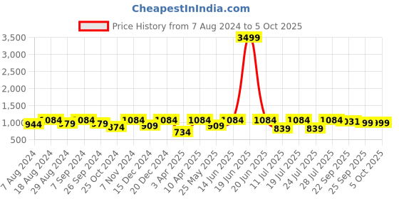 myntra.com FAUSTO Men Textured Formal Derbys fausto Price History Graph from 7 Aug 2024 to 4 Oct 2025