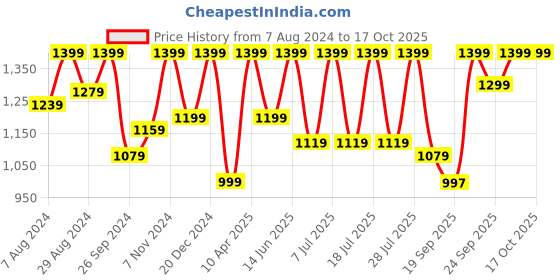 myntra.com FAUSTO Men Textured Formal Derbys fausto Price History Graph from 7 Aug 2024 to 17 Oct 2025