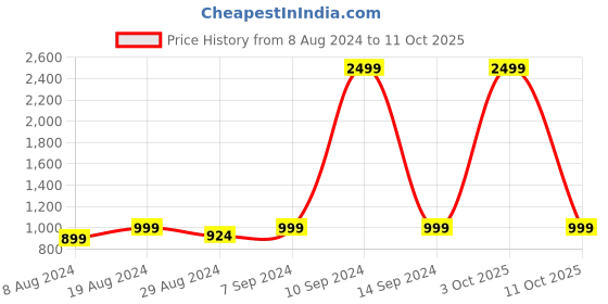 myntra.com FAUSTO Men Textured Formal Derbys fausto Price History Graph from 8 Aug 2024 to 11 Oct 2025