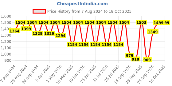 myntra.com FAUSTO Men Textured Formal Derbys fausto Price History Graph from 7 Aug 2024 to 18 Oct 2025
