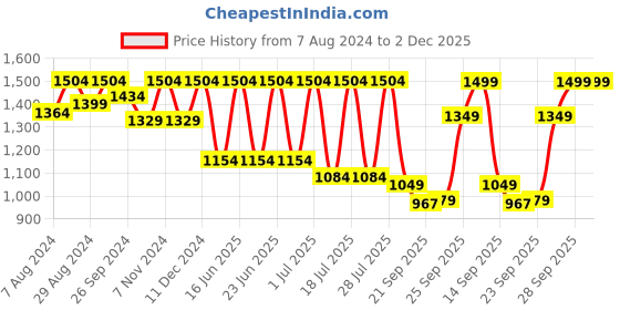 myntra.com FAUSTO Men Textured Formal Derbys fausto Price History Graph from 7 Aug 2024 to 2 Dec 2025
