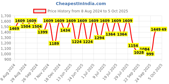 myntra.com FAUSTO Men Textured Formal Derbys fausto Price History Graph from 8 Aug 2024 to 4 Oct 2025