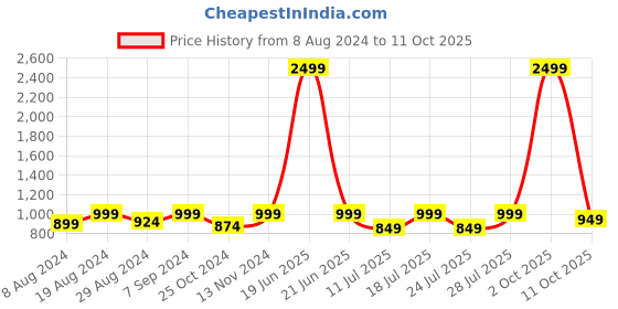 myntra.com FAUSTO Men Textured Formal Derbys fausto Price History Graph from 8 Aug 2024 to 11 Oct 2025