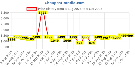 myntra.com FAUSTO Men Textured Formal Derbys fausto Price History Graph from 8 Aug 2024 to 5 Oct 2025