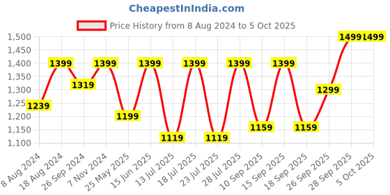 myntra.com FAUSTO Men Textured Formal Derbys fausto Price History Graph from 8 Aug 2024 to 4 Oct 2025