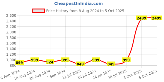 myntra.com FAUSTO Men Textured Formal Derbys fausto Price History Graph from 8 Aug 2024 to 3 Oct 2025