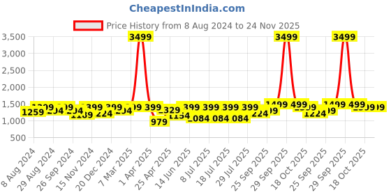 myntra.com FAUSTO Men Textured Formal Derbys fausto Price History Graph from 8 Aug 2024 to 24 Nov 2025