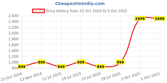 myntra.com FAUSTO Men Textured Formal Derbys fausto Price History Graph from 25 Oct 2024 to 2 Oct 2025