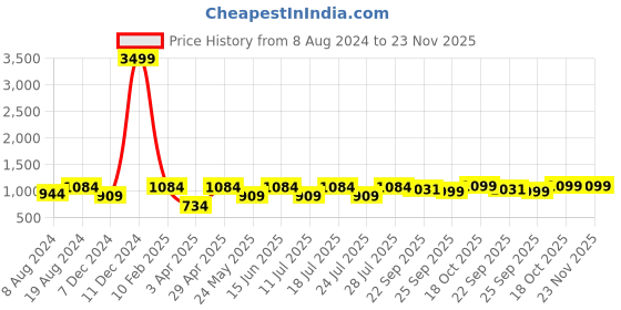 myntra.com FAUSTO Men Textured Formal Derbys fausto Price History Graph from 8 Aug 2024 to 22 Nov 2025