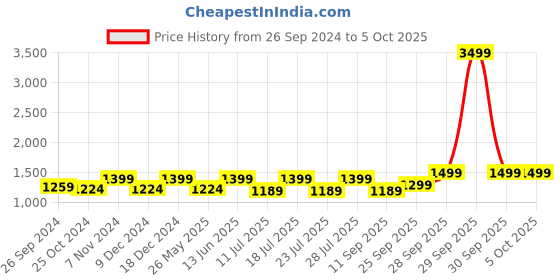 myntra.com FAUSTO Men Textured Formal Derbys fausto Price History Graph from 26 Sep 2024 to 4 Oct 2025