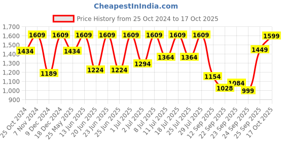 myntra.com FAUSTO Men Textured Formal Derbys fausto Price History Graph from 25 Oct 2024 to 16 Oct 2025