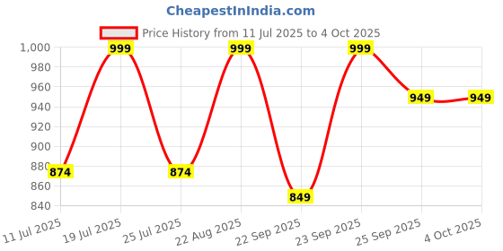 myntra.com FAUSTO Men Textured Formal Derbys fausto Price History Graph from 11 Jul 2025 to 4 Oct 2025