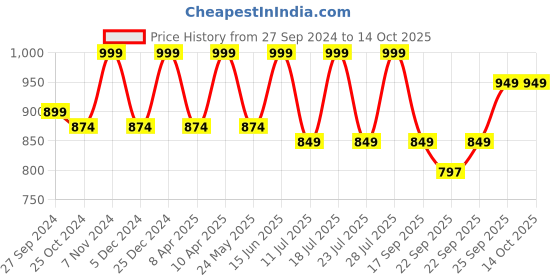 myntra.com FAUSTO Men Textured Formal Derbys fausto Price History Graph from 27 Sep 2024 to 14 Oct 2025