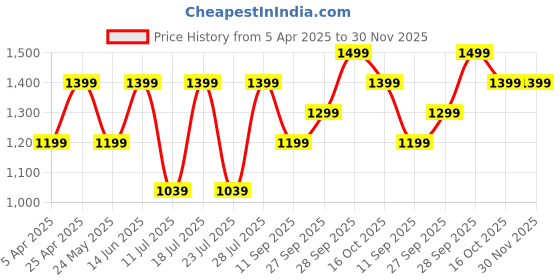myntra.com FAUSTO Men Textured Formal Derbys fausto Price History Graph from 5 Apr 2025 to 30 Nov 2025