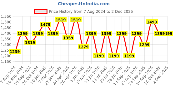 myntra.com FAUSTO Men Textured Formal Genuine Leather Slip-On Shoes fausto Price History Graph from 7 Aug 2024 to 2 Dec 2025
