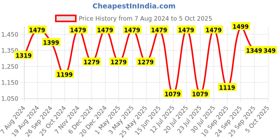 myntra.com FAUSTO Men Textured Formal Loafers fausto Price History Graph from 7 Aug 2024 to 4 Oct 2025