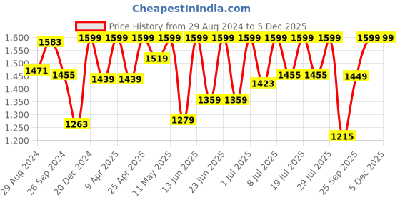 myntra.com FAUSTO Men Textured Formal Loafers fausto Price History Graph from 29 Aug 2024 to 4 Dec 2025