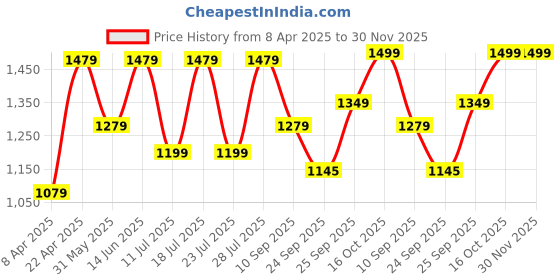 myntra.com FAUSTO Men Textured Formal Loafers fausto Price History Graph from 8 Apr 2025 to 30 Nov 2025