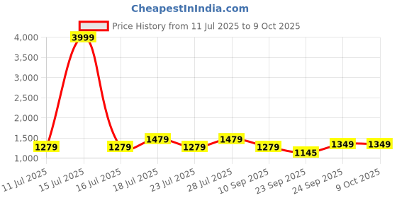 myntra.com FAUSTO Men Textured Formal Loafers fausto Price History Graph from 11 Jul 2025 to 7 Oct 2025