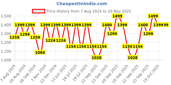 myntra.com FAUSTO Men Textured Formal Monk Shoes fausto Price History Graph from 7 Aug 2024 to 19 Nov 2025