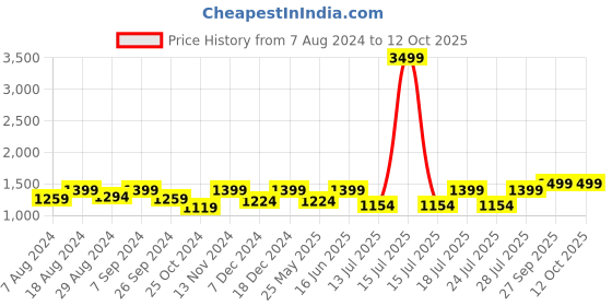 myntra.com FAUSTO Men Textured Formal Monk Shoes fausto Price History Graph from 7 Aug 2024 to 12 Oct 2025